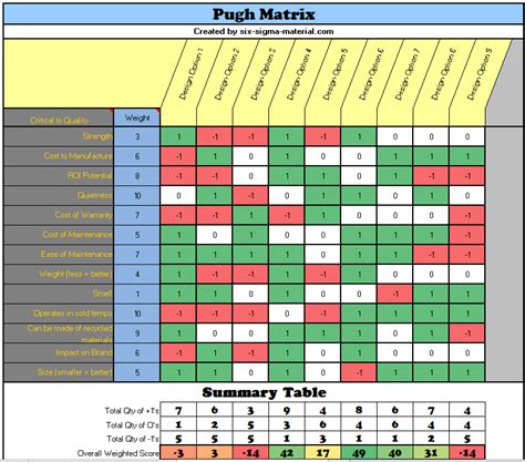 Pugh Matrix Template Excel